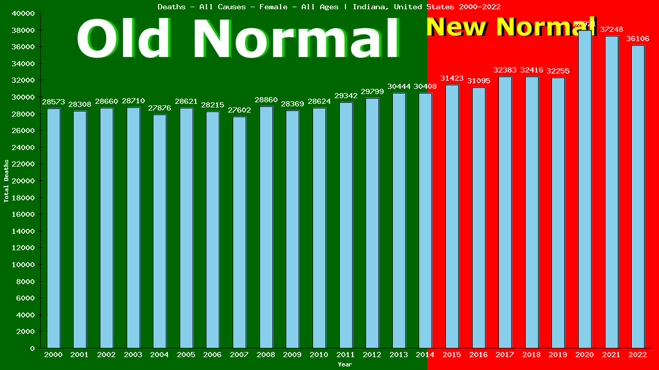 Graph showing Deaths - All Causes - Female - Of All Ages | Indiana, United-states