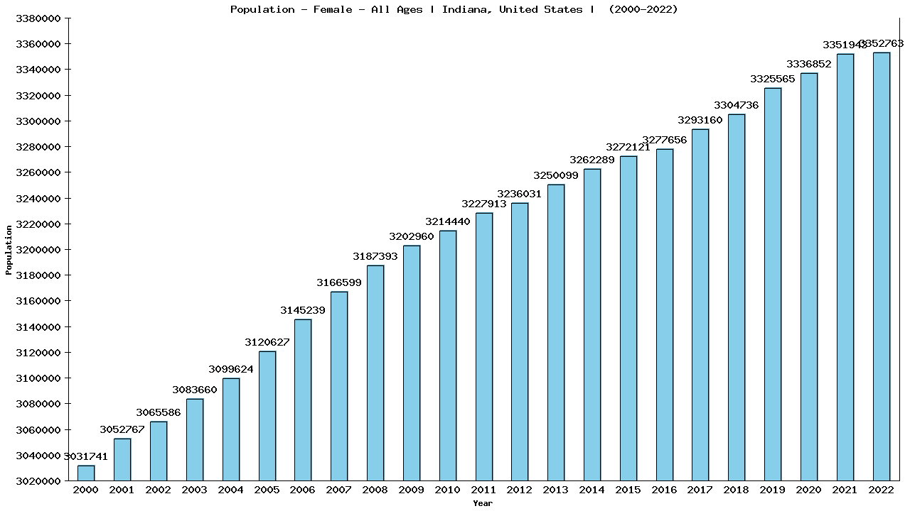 Graph showing Population - Female - Of All Ages - [2000-2022] | Indiana, United-states