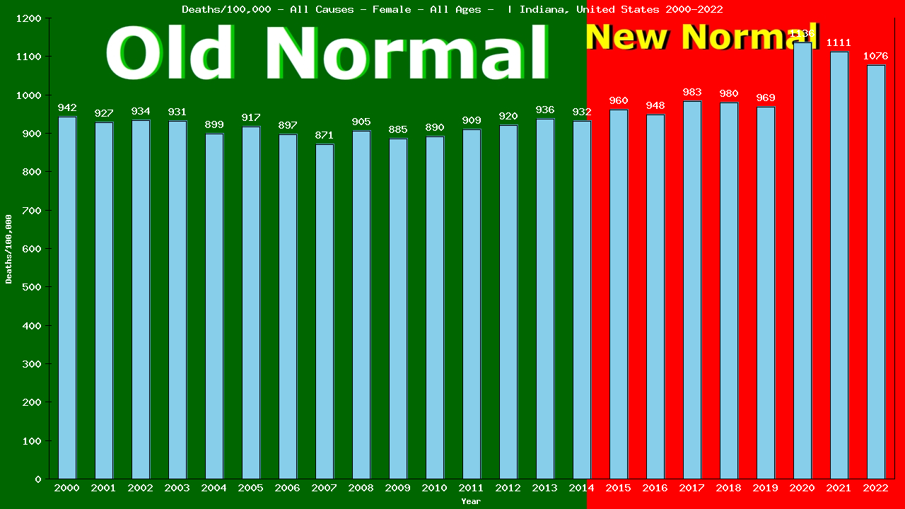 Graph showing Deaths/100,000 female GrandTotal from All Causes