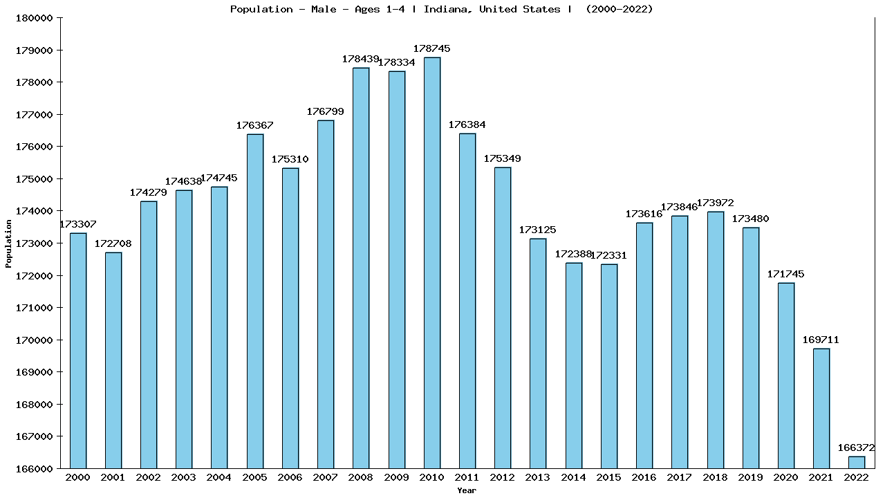 Graph showing Population - Pre-school Boy - Aged 1-4 - [2000-2022] | Indiana, United-states