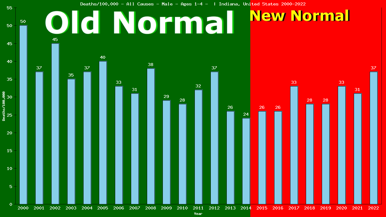 Graph showing Deaths/100,000 pre-school boy 1-4 from All Causes