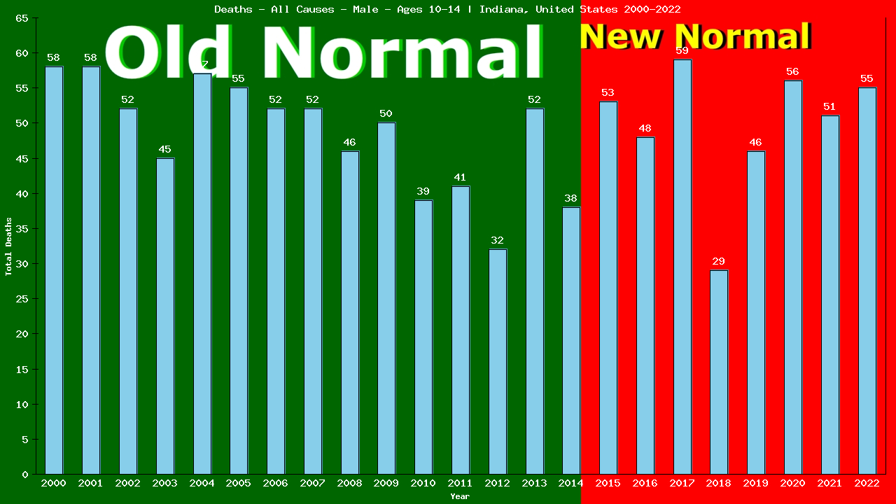 Graph showing Deaths - All Causes - Boys - Aged 10-14 | Indiana, United-states