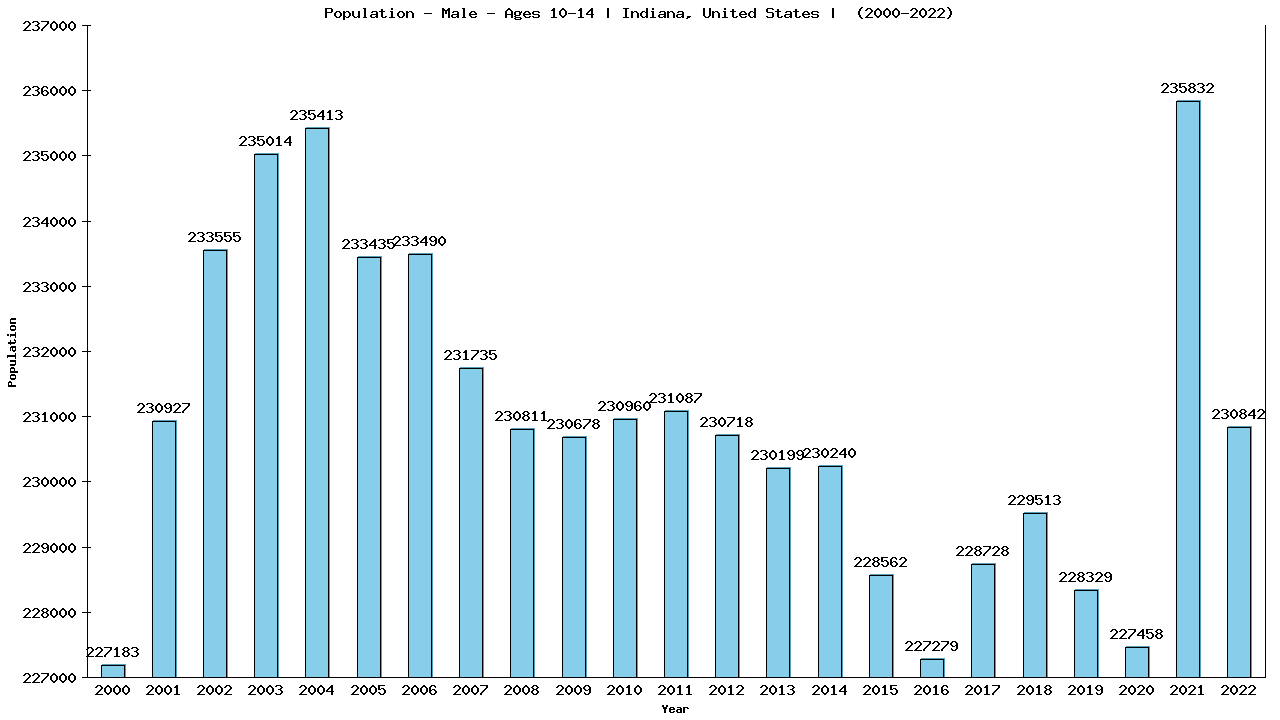 Graph showing Population - Boys - Aged 10-14 - [2000-2022] | Indiana, United-states