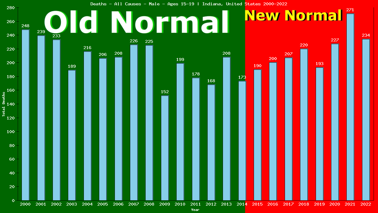 Graph showing Deaths - All Causes - Male - Aged 15-19 | Indiana, United-states