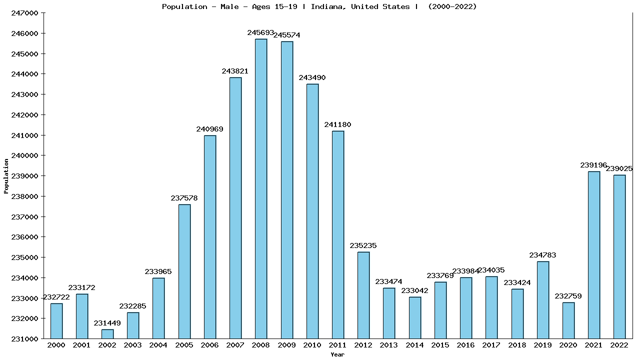 Graph showing Population - Male - Aged 15-19 - [2000-2022] | Indiana, United-states