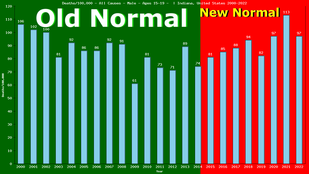Graph showing Deaths/100,000 male 15-19 from All Causes