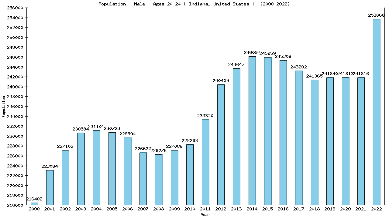 Graph showing Population - Male - Aged 20-24 - [2000-2022] | Indiana, United-states