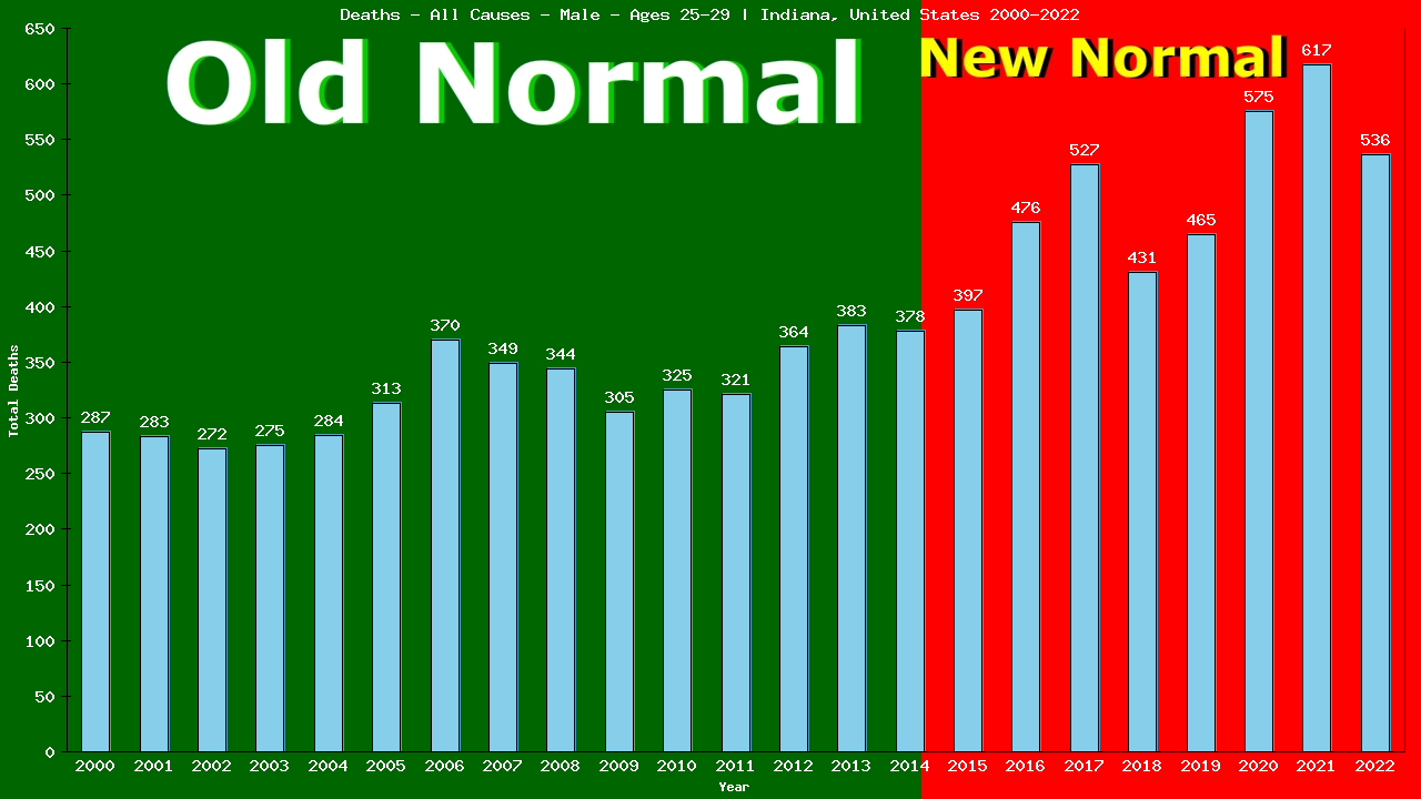 Graph showing Deaths - All Causes - Male - Aged 25-29 | Indiana, United-states