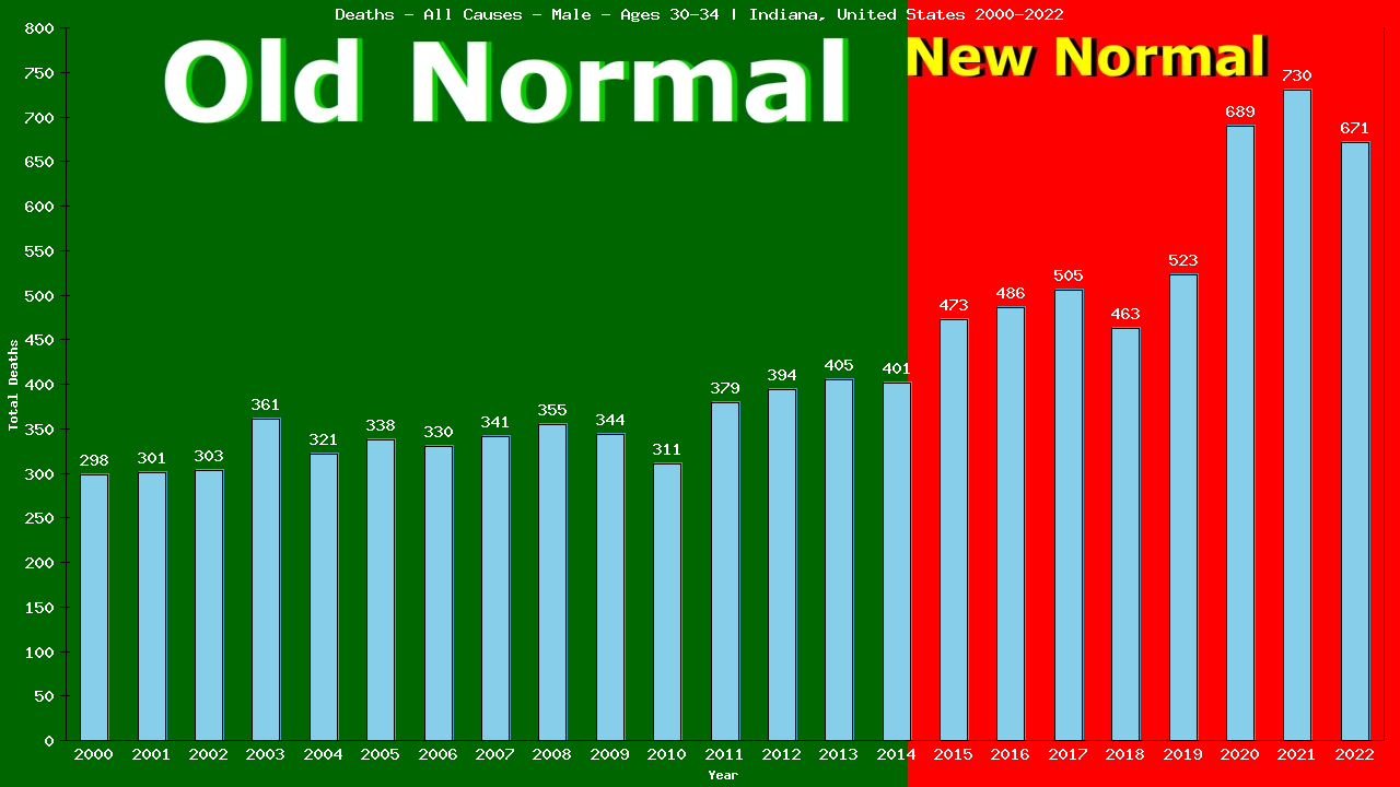 Graph showing Deaths - All Causes - Male - Aged 30-34 | Indiana, United-states