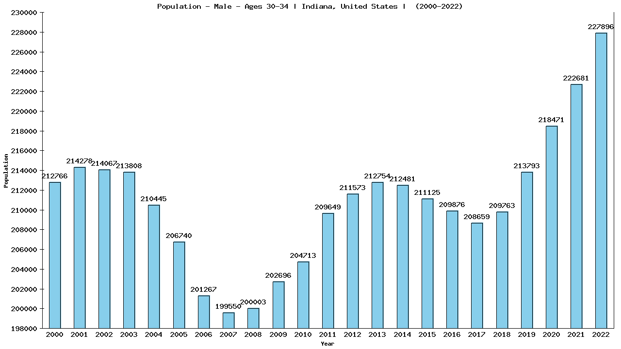 Graph showing Population - Male - Aged 30-34 - [2000-2022] | Indiana, United-states