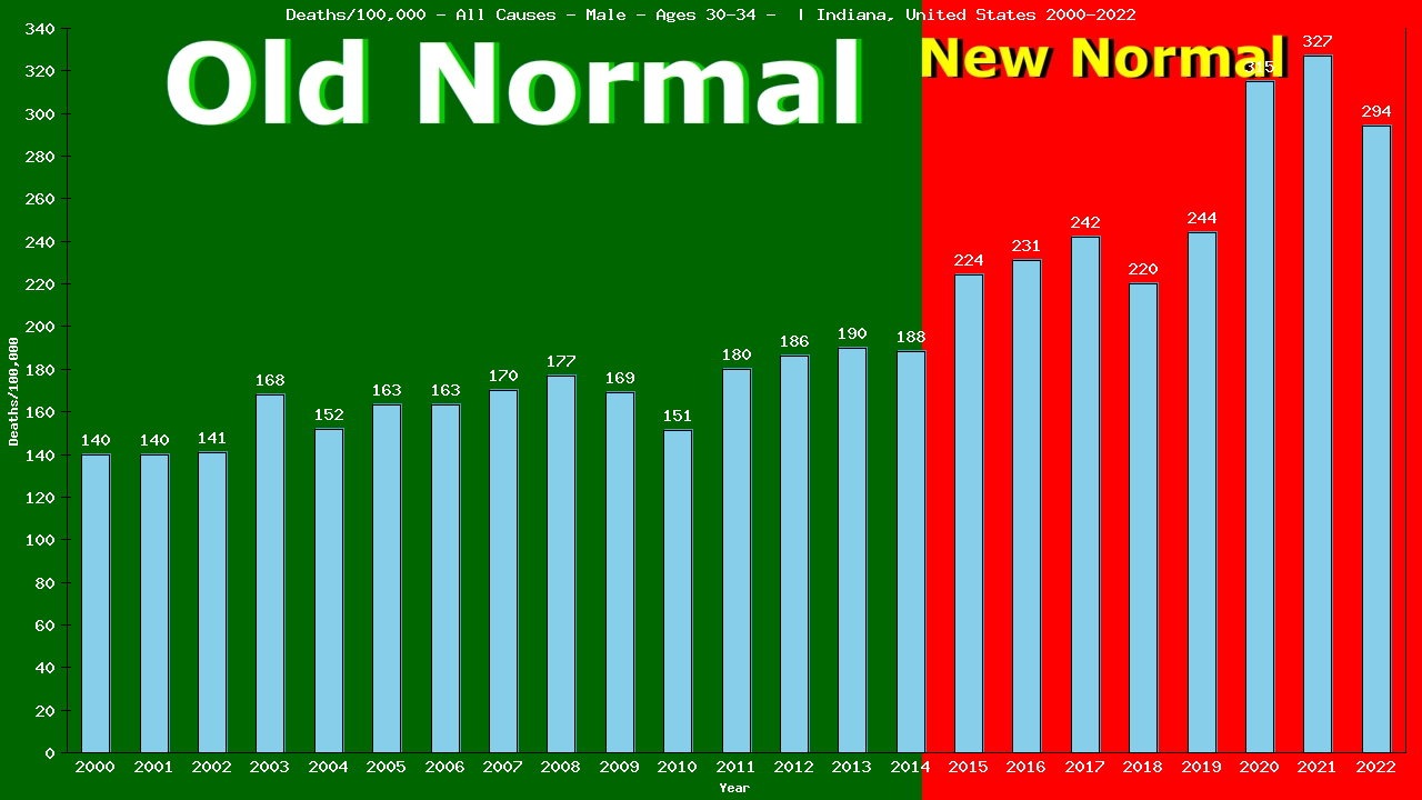 Graph showing Deaths/100,000 male 30-34 from All Causes