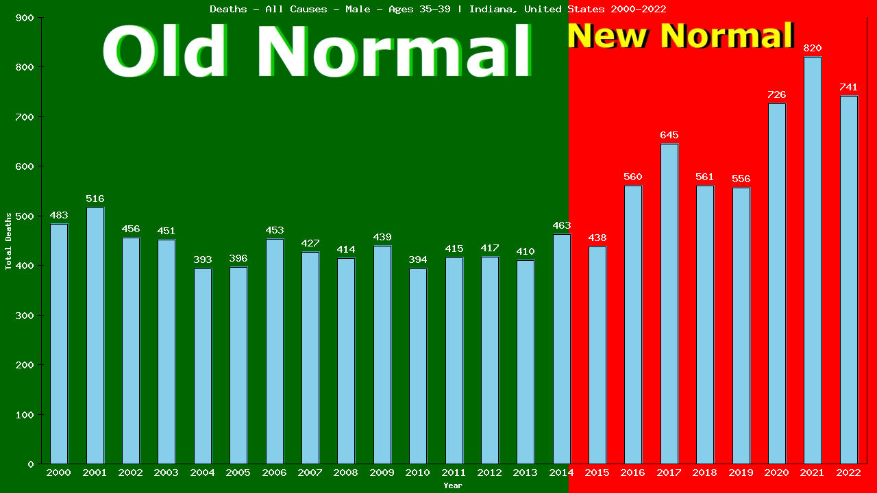 Graph showing Deaths - All Causes - Male - Aged 35-39 | Indiana, United-states