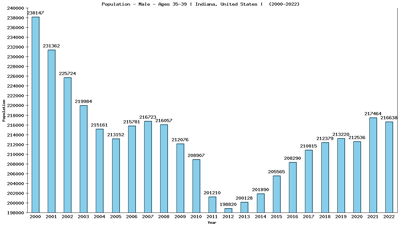 Graph showing Population - Male - Aged 35-39 - [2000-2022] | Indiana, United-states