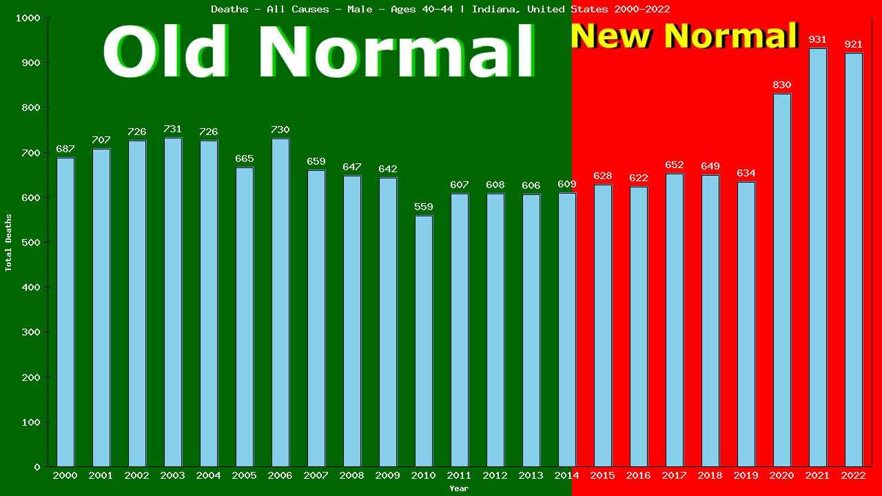 Graph showing Deaths - All Causes - Male - Aged 40-44 | Indiana, United-states