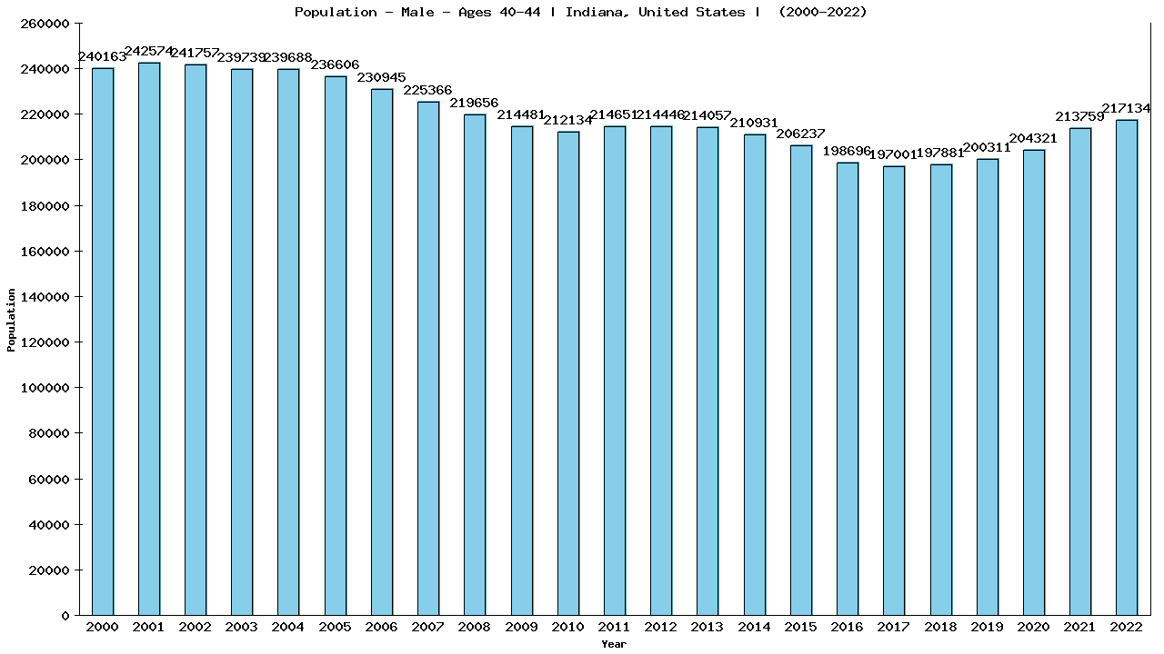 Graph showing Population - Male - Aged 40-44 - [2000-2022] | Indiana, United-states