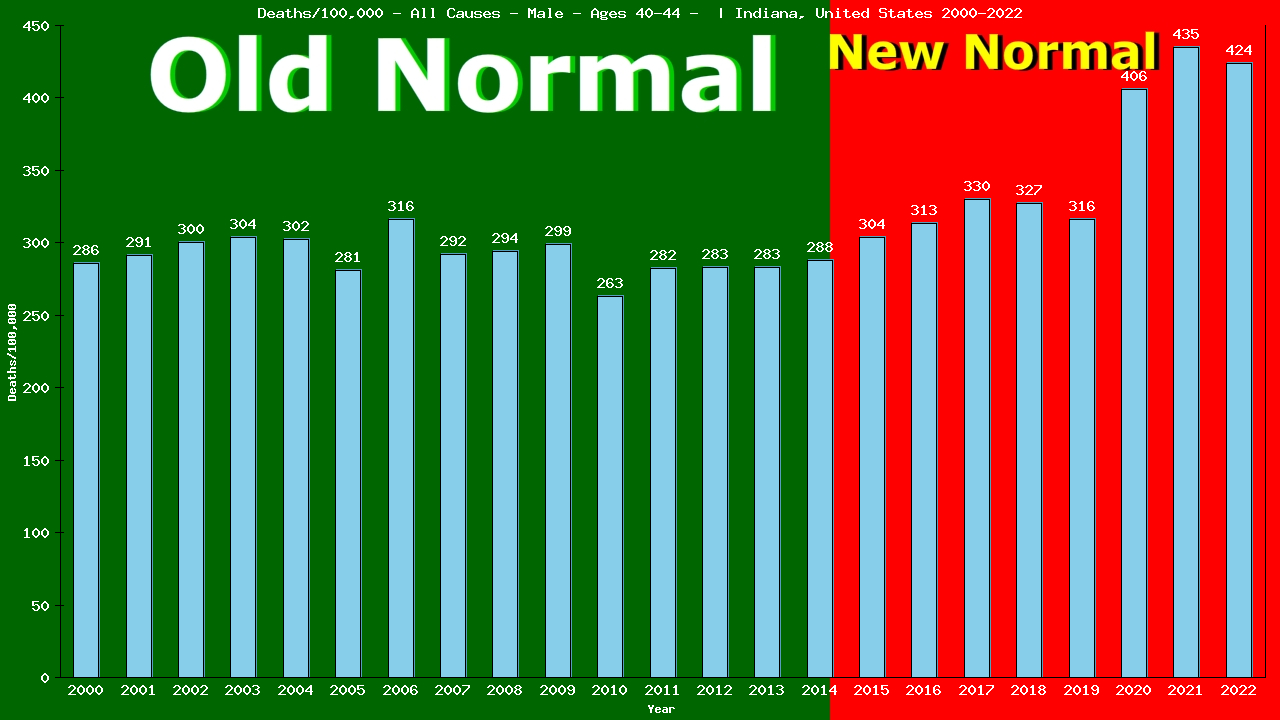 Graph showing Deaths/100,000 male 40-44 from All Causes