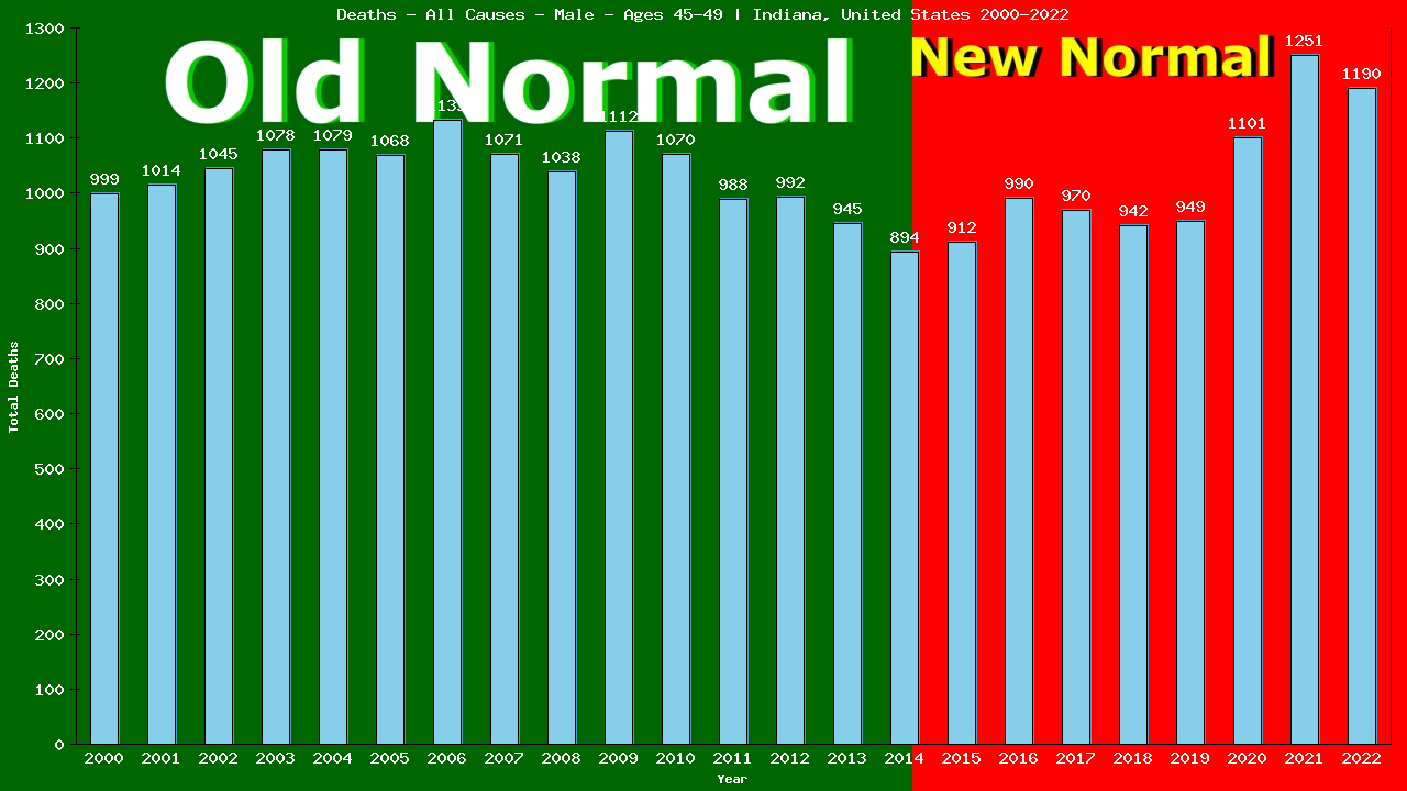 Graph showing Deaths - All Causes - Male - Aged 45-49 | Indiana, United-states