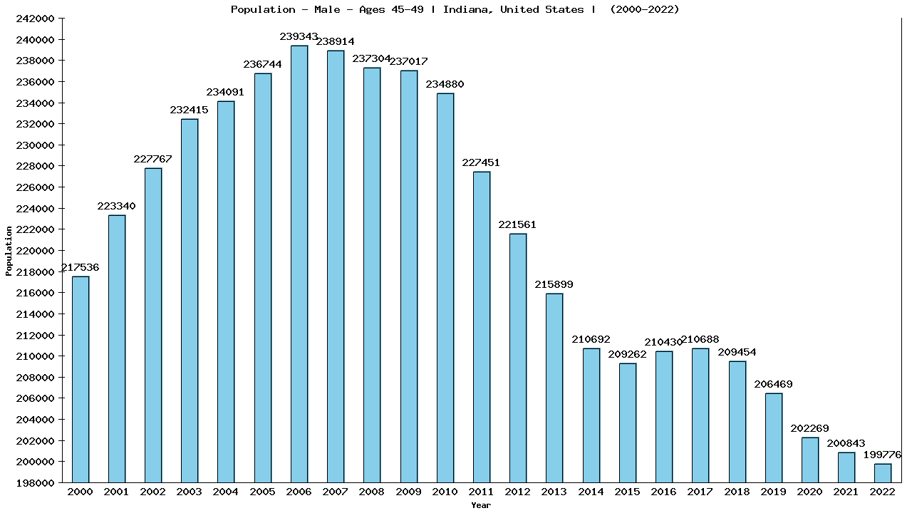Graph showing Population - Male - Aged 45-49 - [2000-2022] | Indiana, United-states