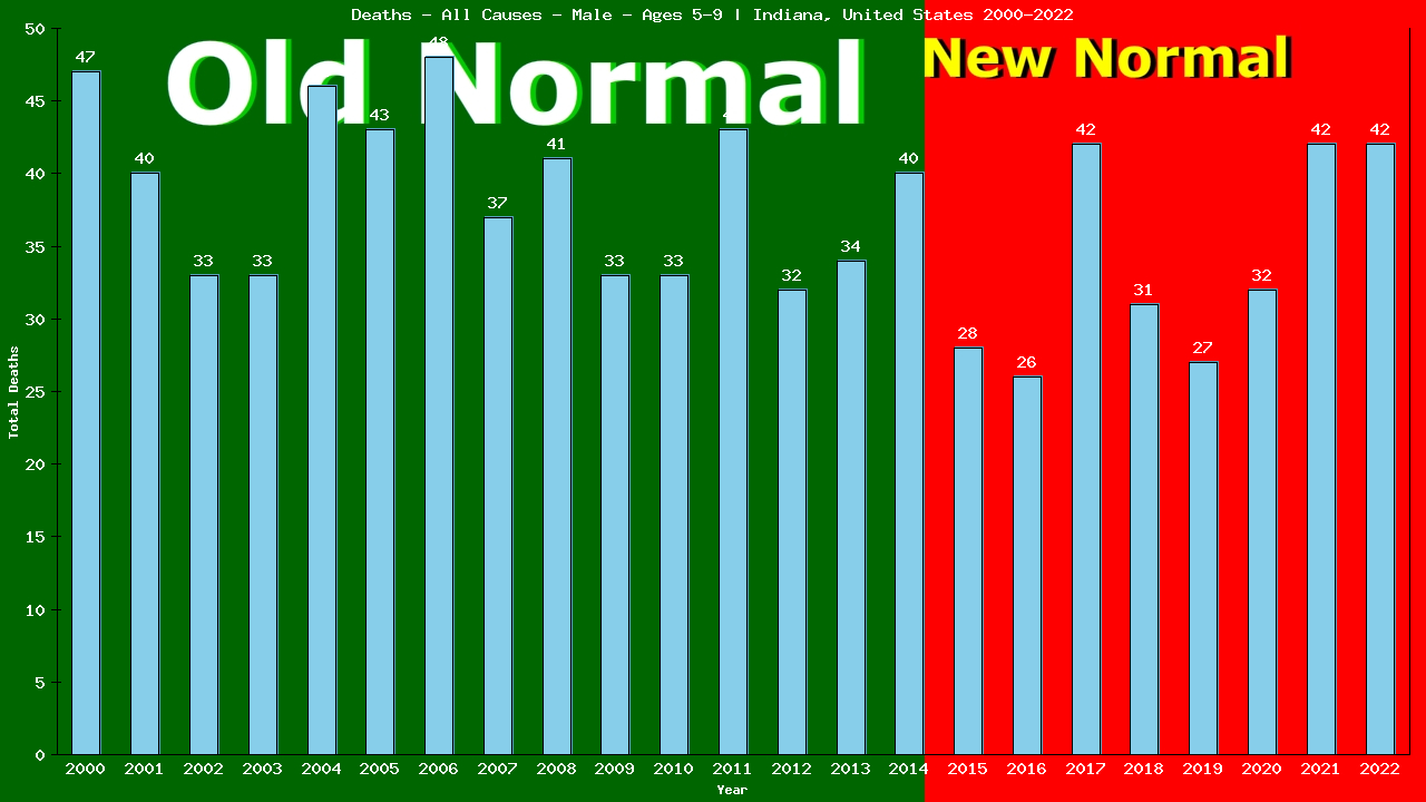 Graph showing Deaths - All Causes - Boys - Aged 5-9 | Indiana, United-states