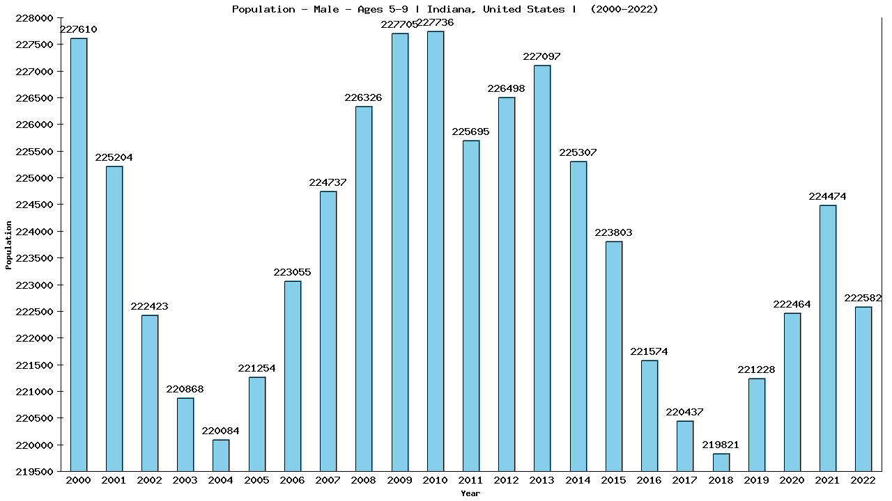 Graph showing Population - Boys - Aged 5-9 - [2000-2022] | Indiana, United-states