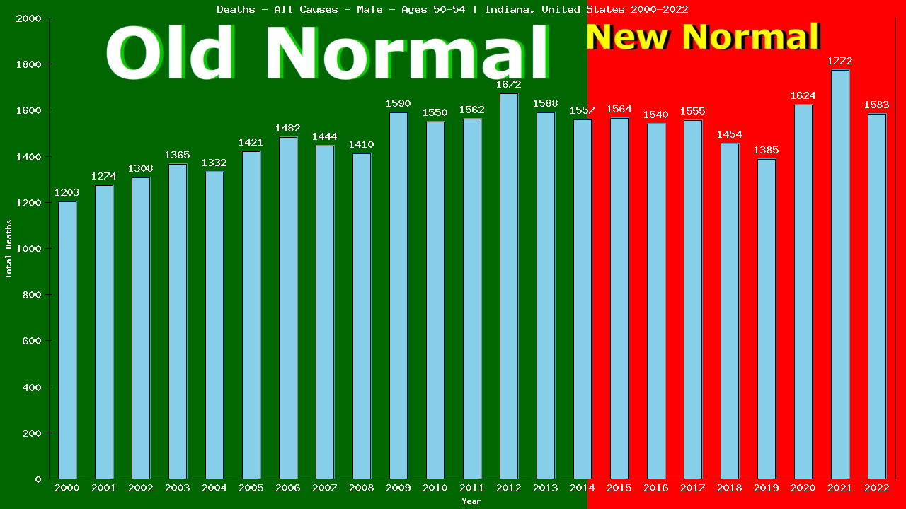 Graph showing Deaths - All Causes - Male - Aged 50-54 | Indiana, United-states