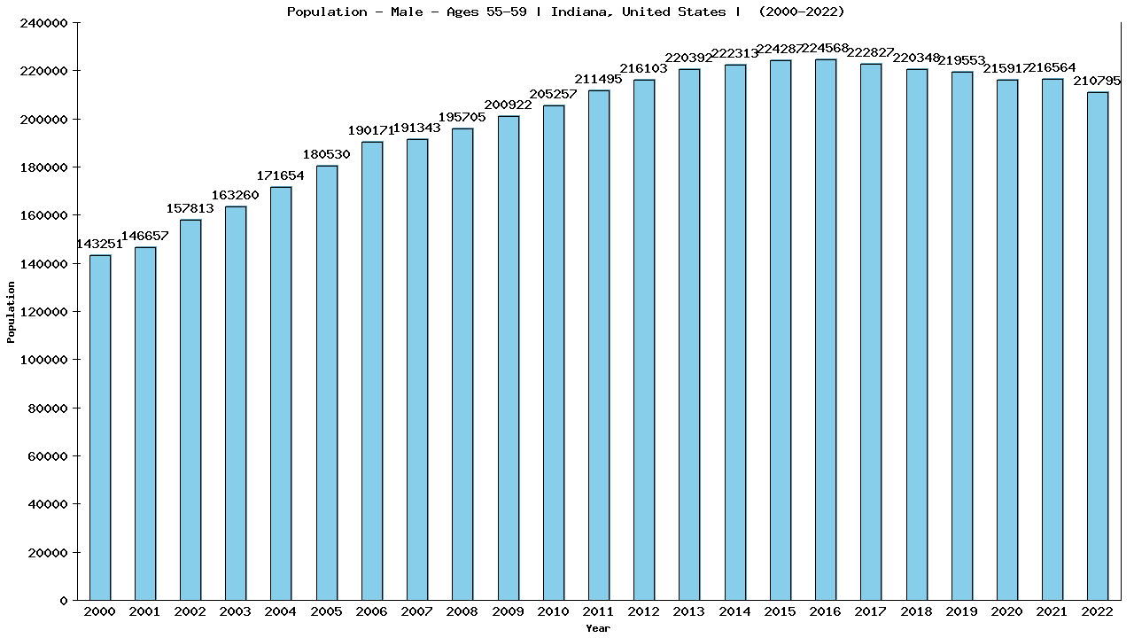 Graph showing Population - Male - Aged 55-59 - [2000-2022] | Indiana, United-states