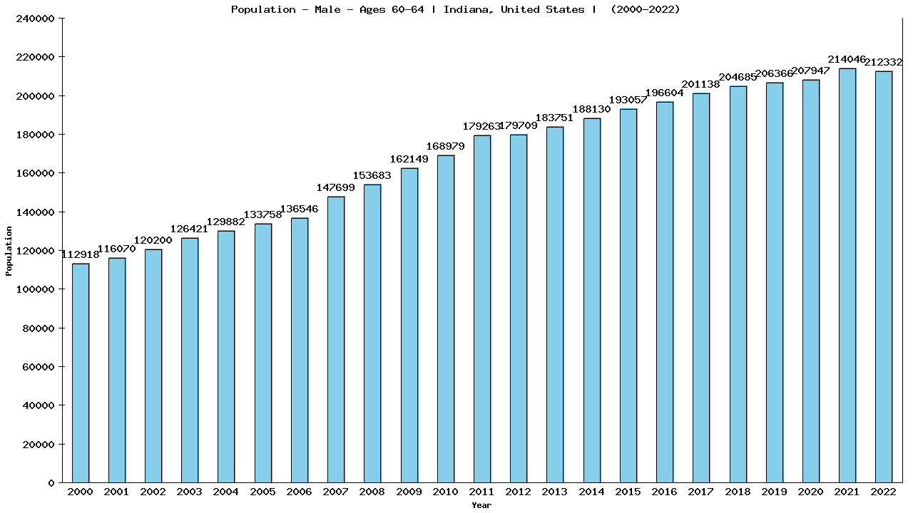 Graph showing Population - Male - Aged 60-64 - [2000-2022] | Indiana, United-states