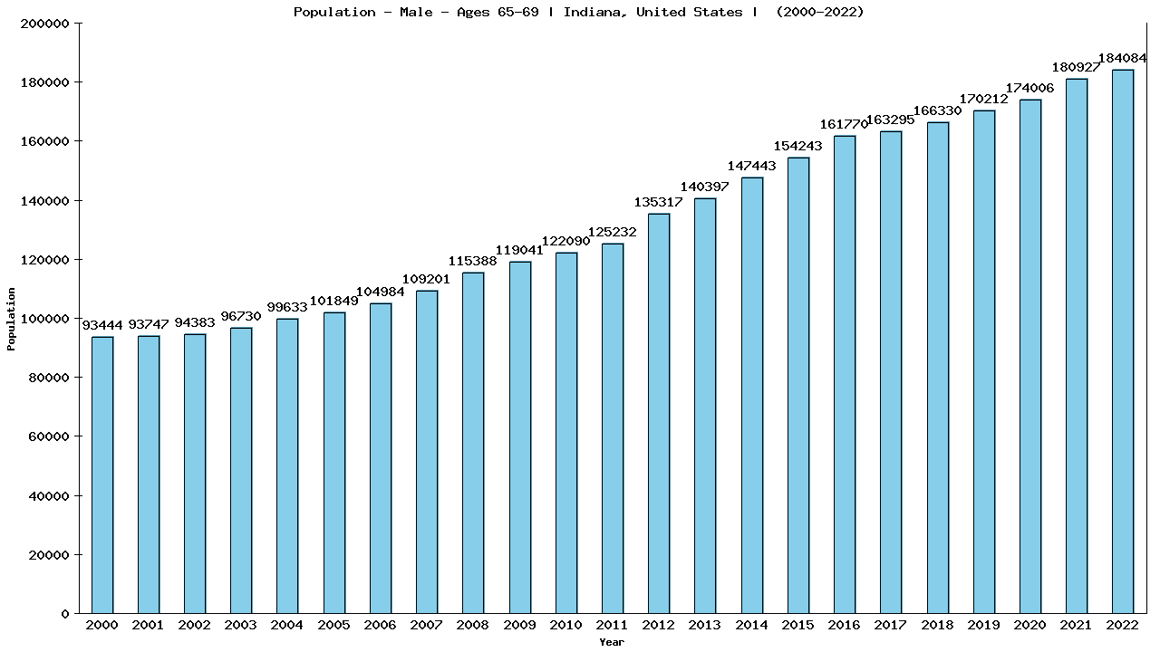 Graph showing Population - Male - Aged 65-69 - [2000-2022] | Indiana, United-states