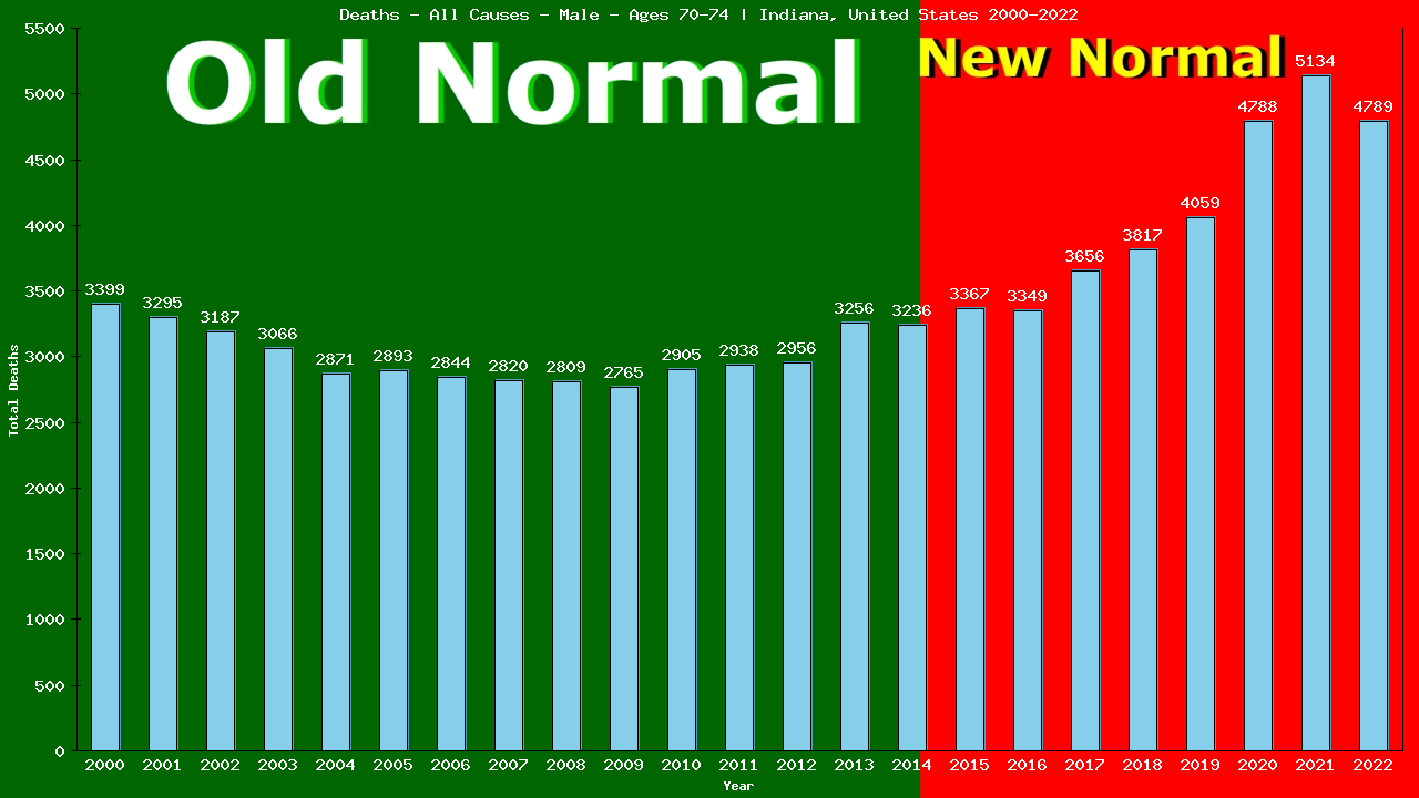 Graph showing Deaths - All Causes - Male - Aged 70-74 | Indiana, United-states
