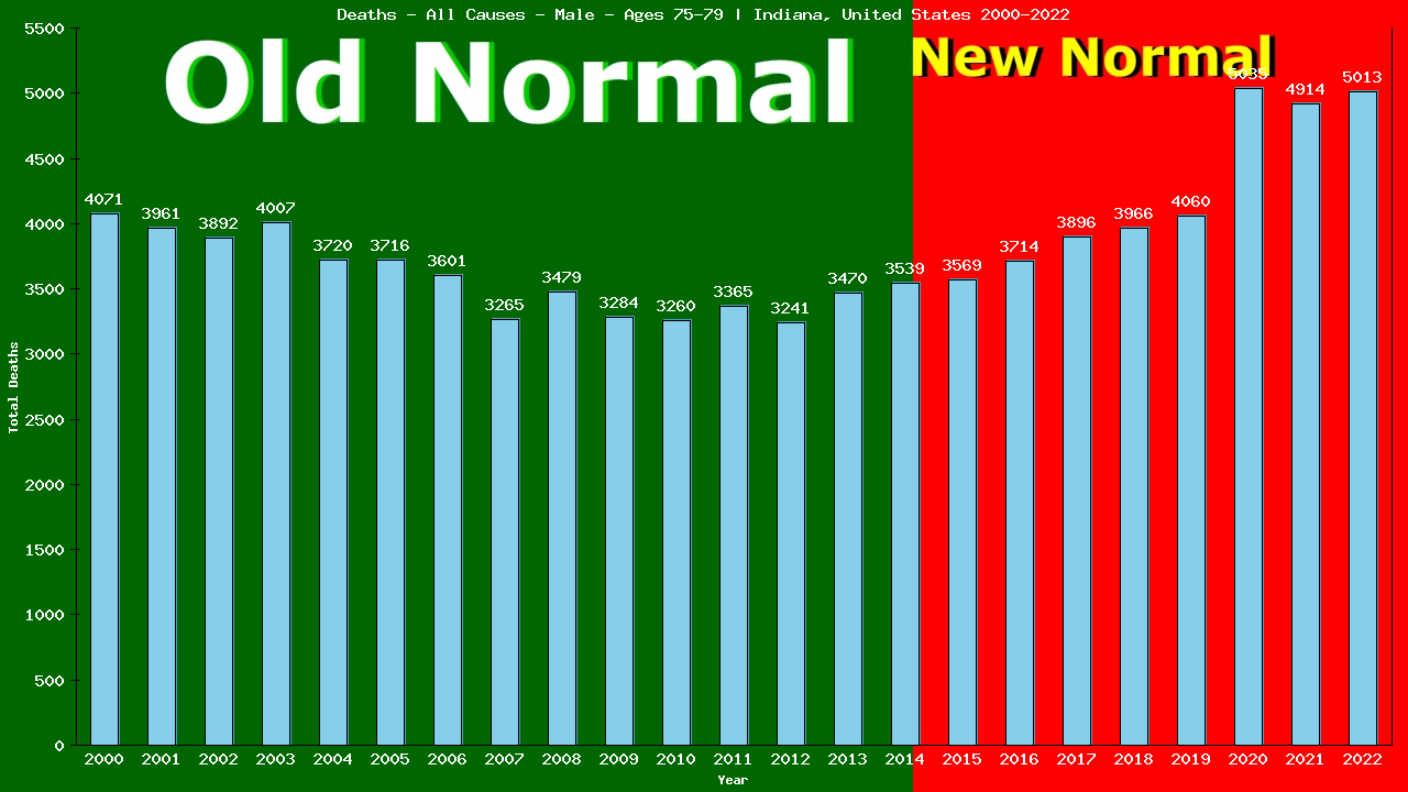 Graph showing Deaths - All Causes - Male - Aged 75-79 | Indiana, United-states