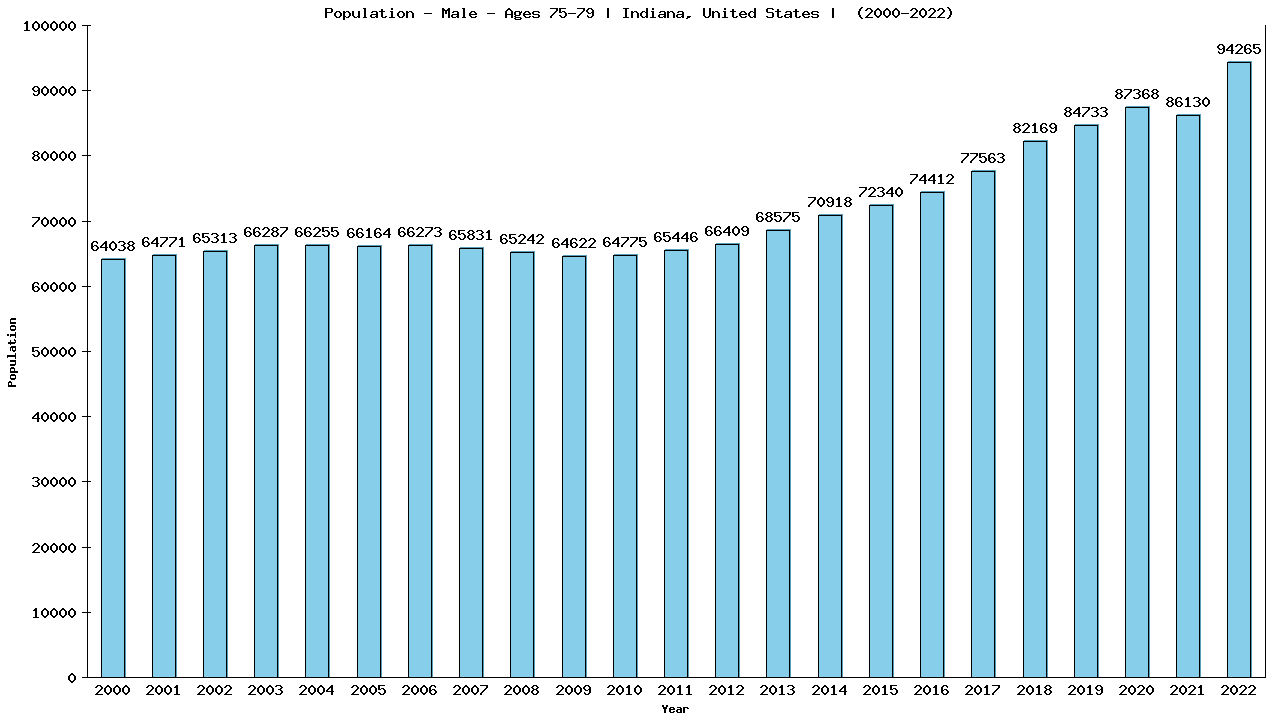 Graph showing Population - Male - Aged 75-79 - [2000-2022] | Indiana, United-states
