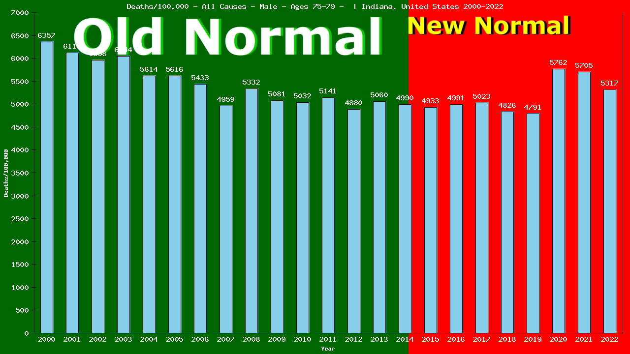 Graph showing Deaths/100,000 male 75-79 from All Causes