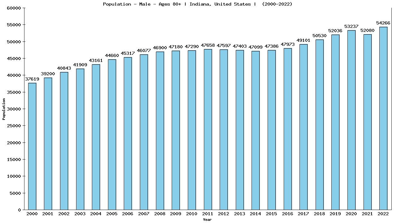 Graph showing Population - Male - Aged 80+ - [2000-2022] | Indiana, United-states