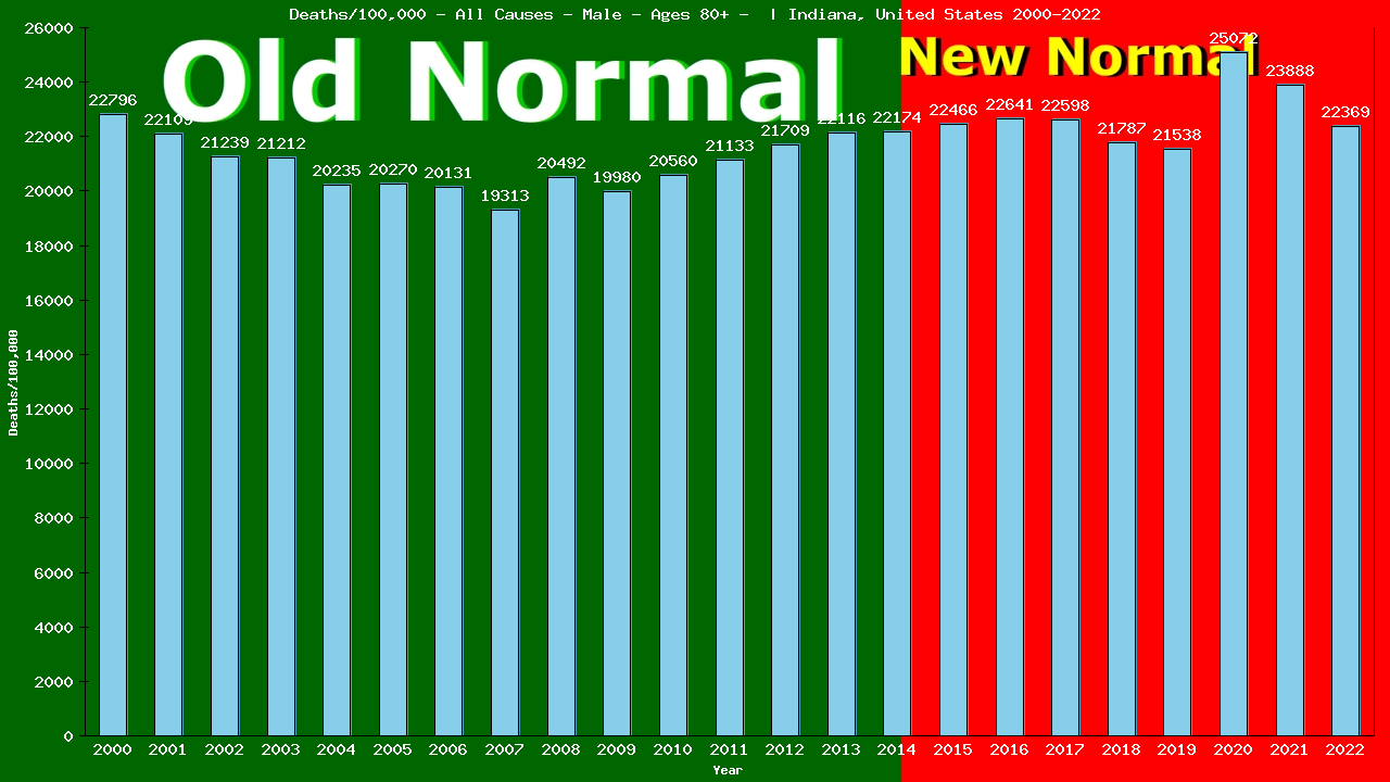 Graph showing Deaths/100,000 male 80+ from All Causes
