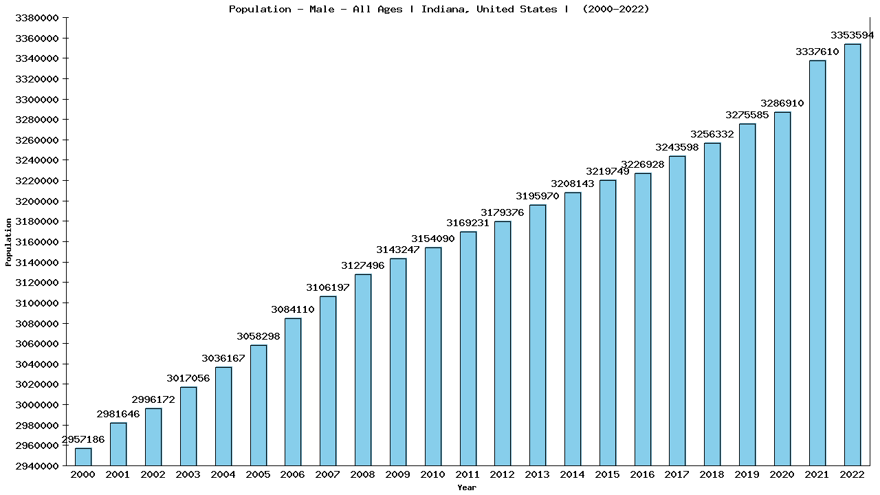 Graph showing Population - Male - Of All Ages - [2000-2022] | Indiana, United-states