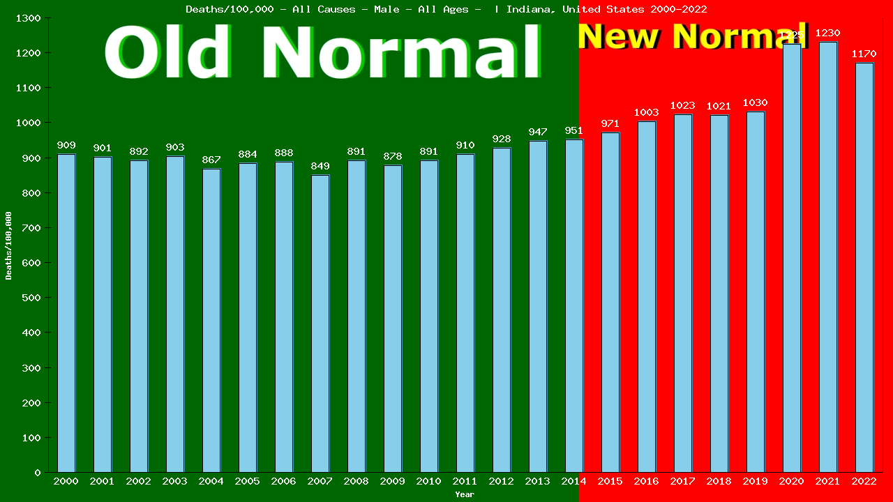 Graph showing Deaths/100,000 male GrandTotal from All Causes