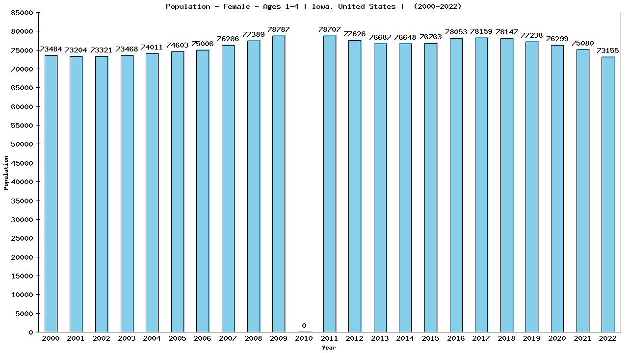 Graph showing Population - Pre-school Girl - Aged 1-4 - [2000-2022] | Iowa, United-states