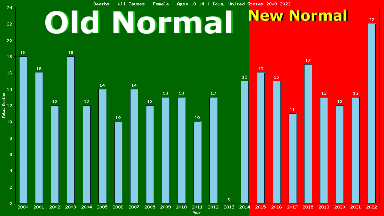 Graph showing Deaths - All Causes - Girls - Aged 10-14 | Iowa, United-states