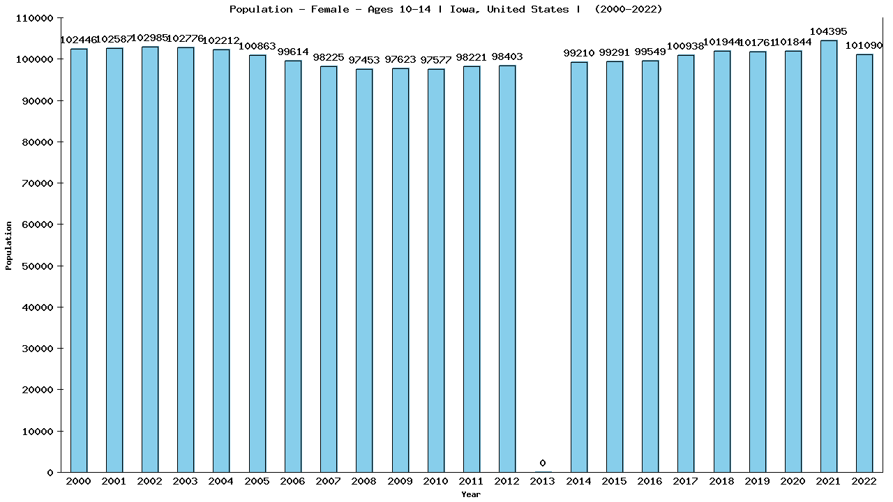 Graph showing Population - Girls - Aged 10-14 - [2000-2022] | Iowa, United-states