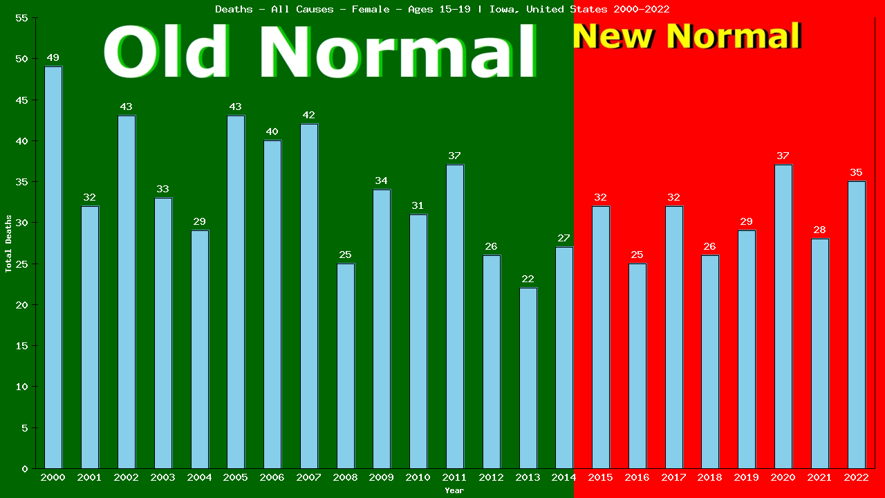 Graph showing Deaths - All Causes - Female - Aged 15-19 | Iowa, United-states