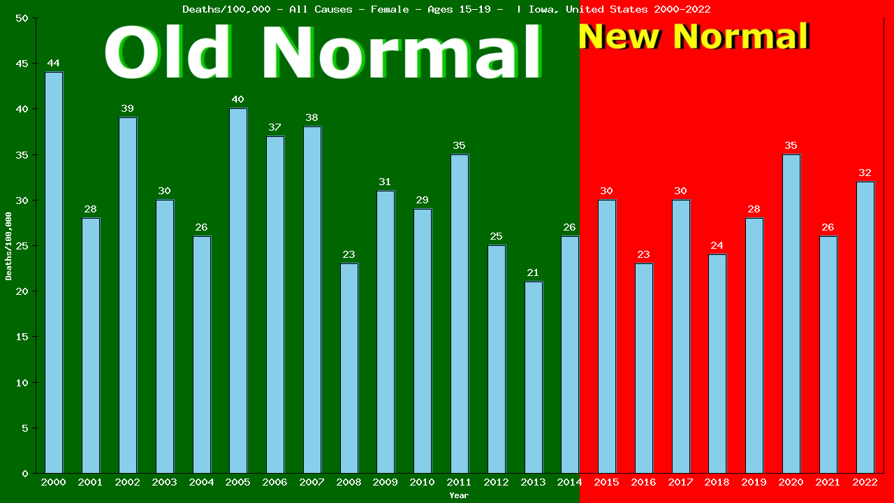 Graph showing Deaths/100,000 female 15-19 from All Causes