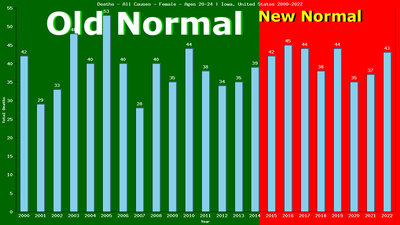 Graph showing Deaths - All Causes - Female - Aged 20-24 | Iowa, United-states