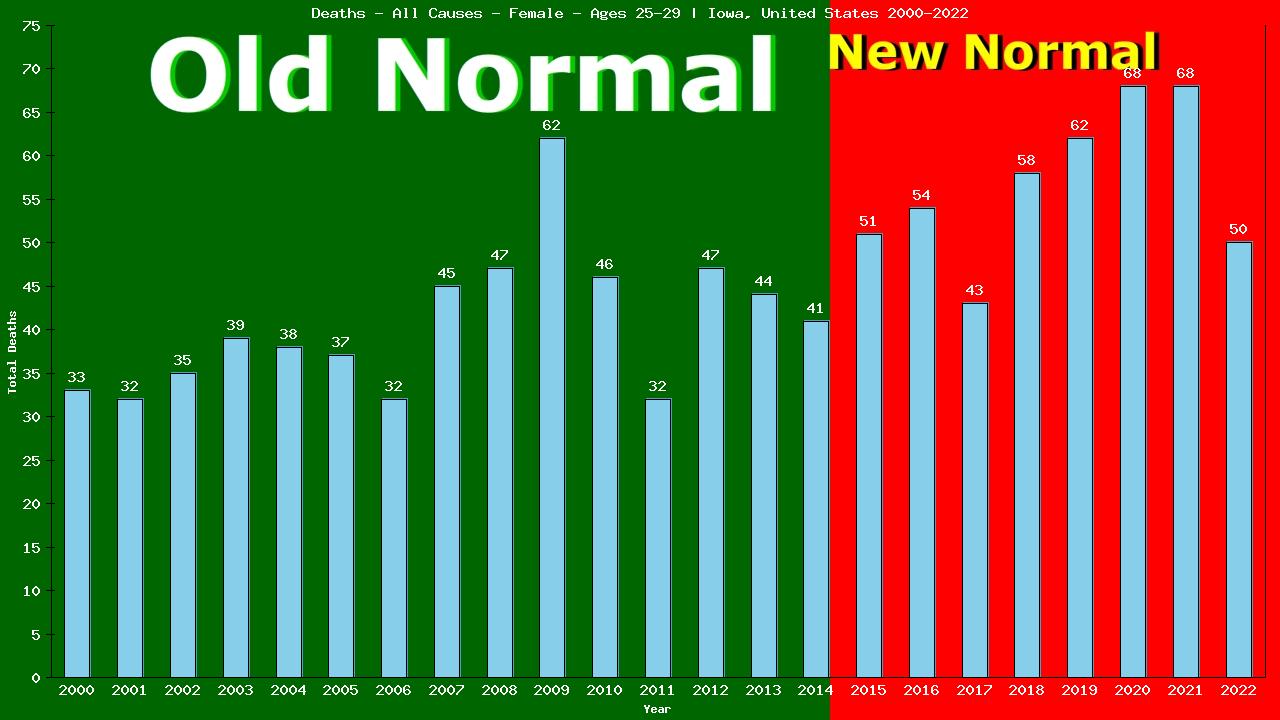 Graph showing Deaths - All Causes - Female - Aged 25-29 | Iowa, United-states