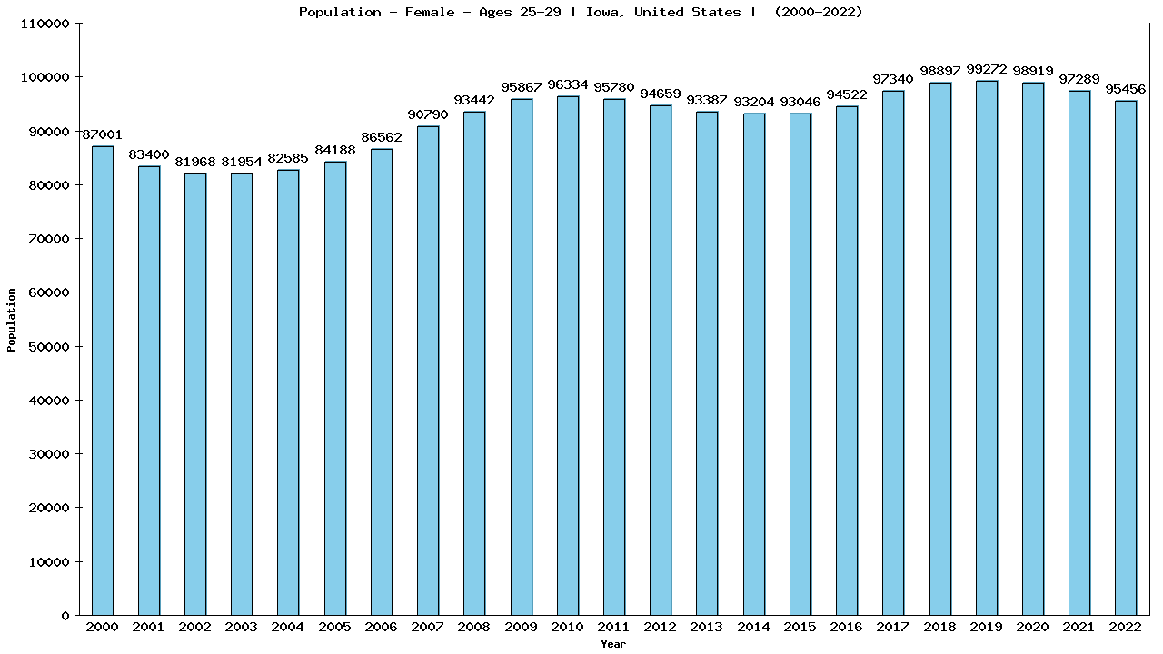 Graph showing Population - Female - Aged 25-29 - [2000-2022] | Iowa, United-states