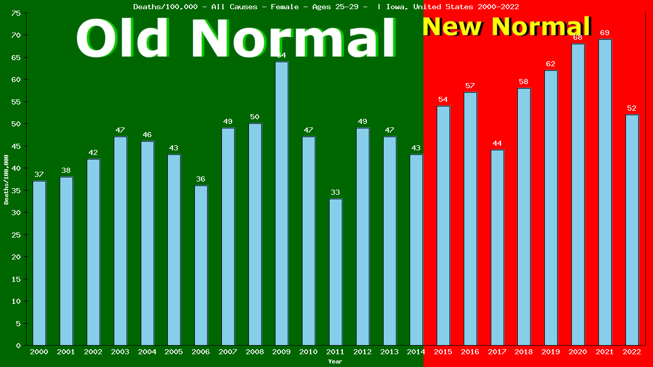 Graph showing Deaths/100,000 female 25-29 from All Causes