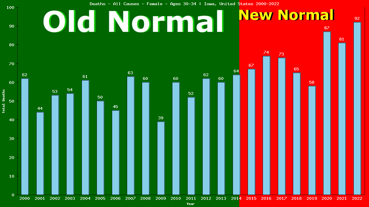 Graph showing Deaths - All Causes - Female - Aged 30-34 | Iowa, United-states