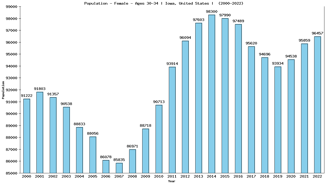 Graph showing Population - Female - Aged 30-34 - [2000-2022] | Iowa, United-states
