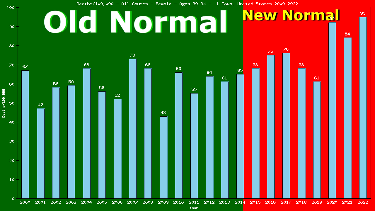 Graph showing Deaths/100,000 female 30-34 from All Causes