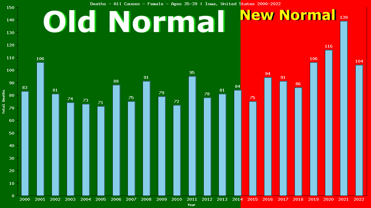 Graph showing Deaths - All Causes - Female - Aged 35-39 | Iowa, United-states