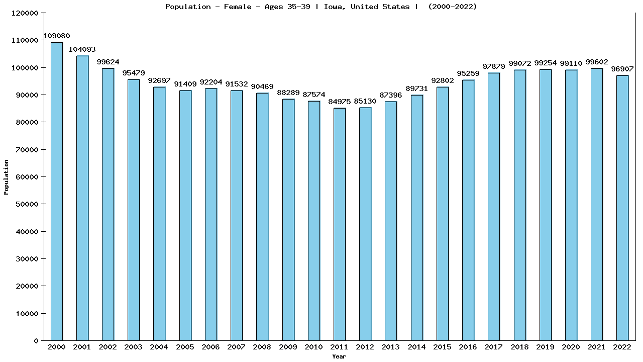 Graph showing Population - Female - Aged 35-39 - [2000-2022] | Iowa, United-states